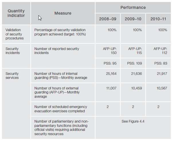 Figure 4.3—Subprogram 2.1—Security services—quantity indicators